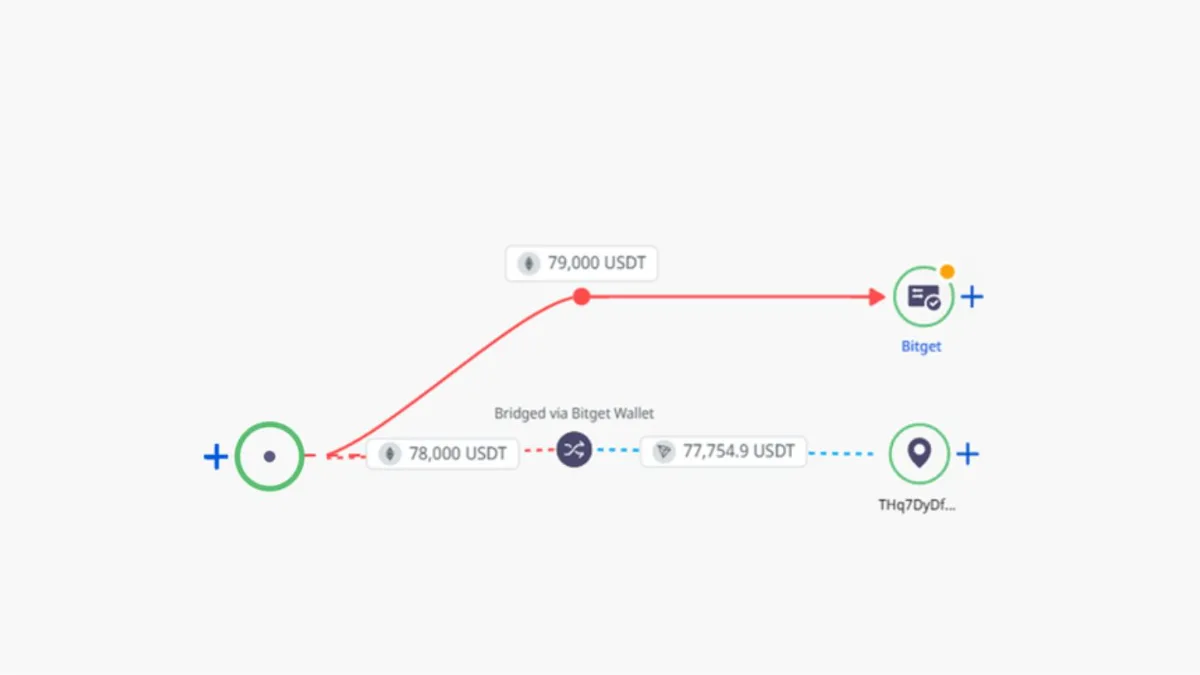 Blockchain Analyse cross-chain swap